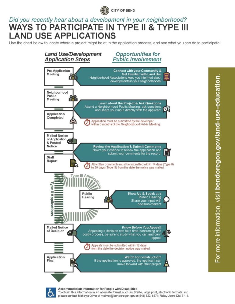 Public Involvement Flow Chart